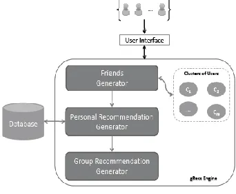 Fig 1 Recommending Architecture of Proposed System 