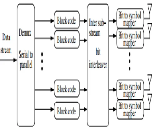 Fig 1.4.4.2: V-BLAST architecture 