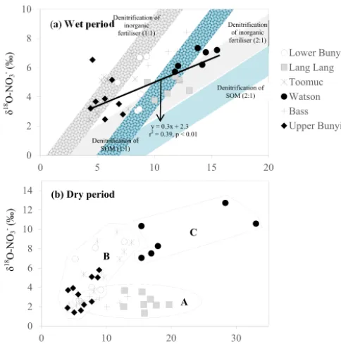 Figure 8. Biplot of δ15N–NO−3 vs. δ18O–NO−3 for (a) wet and(b) dry periods. The blue shaded area represents possible iso-topic compositions of denitriﬁed NO−3 originated from SOM (δ15N:+4.5 ‰)