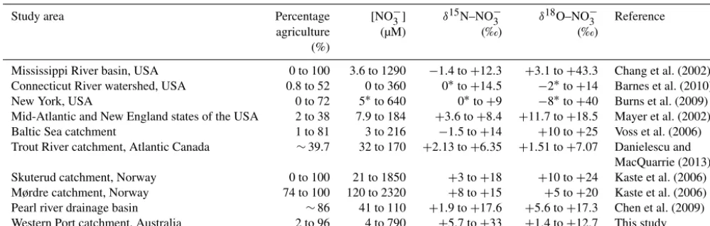 Table 2. Comparison of NO−3 concentrations and isotopes across different systems reported in the literature.