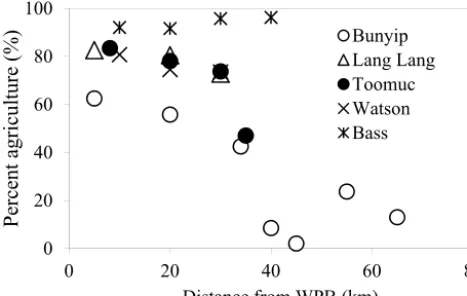 Figure 2. The percent agriculture upstream for each of the samplingsites.