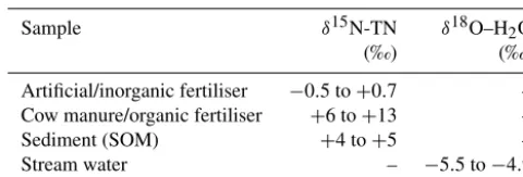 Table 1. The isotopic compositions of potential sources of NO−3 inthe catchment.