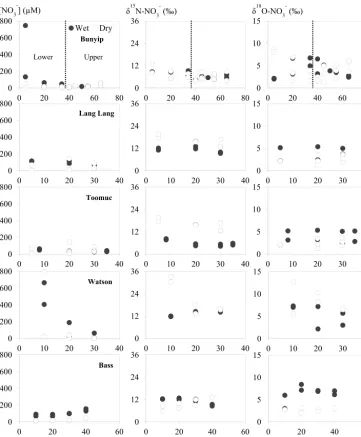Figure 3. Spatial and temporal variations of nitrate concentrations and isotope values