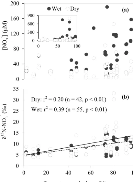 Figure 4. Relationship betweenline represents the relationship between the variables during dry pe- (a) NO−3 concentration, (b) δ15N–NO−3 and the percentage of agricultural land use