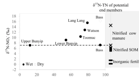 Figure 7. Relationship betweenpercentage agriculture during wet periods. Data for the Bass-dry pe-riod were also presented because only the Keeling plot for the Bass-dry period indicates mixing between different sources