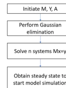 Figure 1. Algorithms and procedures of the new spin-up method.
