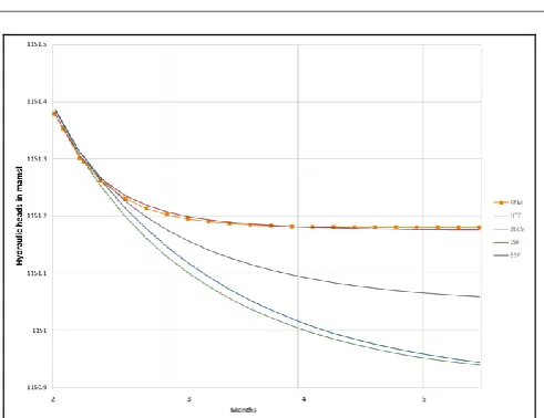 Figure 1: Modelled and predicted hydraulic heads at observation well OBS_9 for a dewatering strategy using 12 dewatering wells 