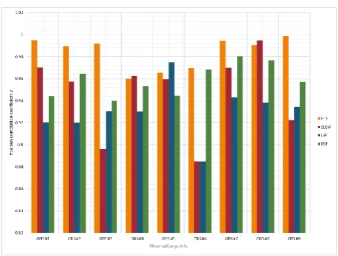 Figure -4: RMSE-observations Standard deviation RATIO (RSR) for all observation points 
