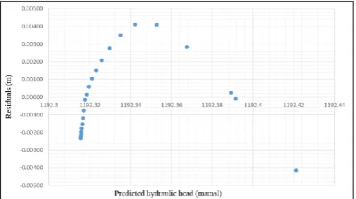Figure -9: ANN versus FEM hydraulic heads for observation point OBS_9 using three dewatering wells