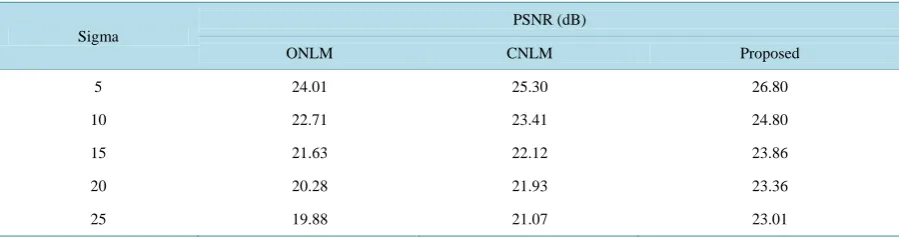 Table 1. Performance comparison of Lena image with various levels of noise. 
