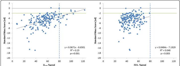 Fig. 2 Relation between standard mass score and percent predicted values for D LCO and FEV 1 