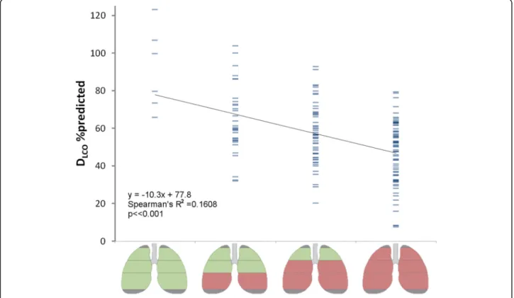 Fig. 5 Distribution of D CLO %pred values across the different SMS subgroups