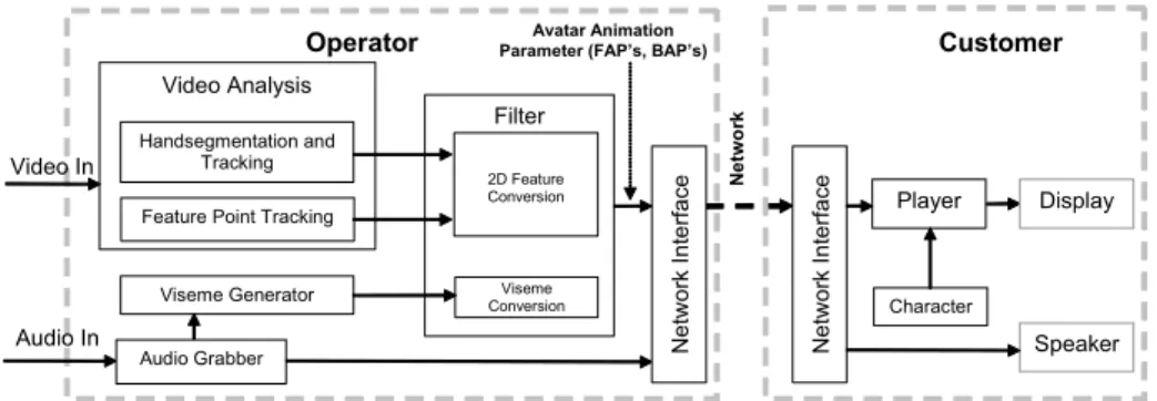 Fig. 1. Block diagram of the call centre application using an animated avatar 