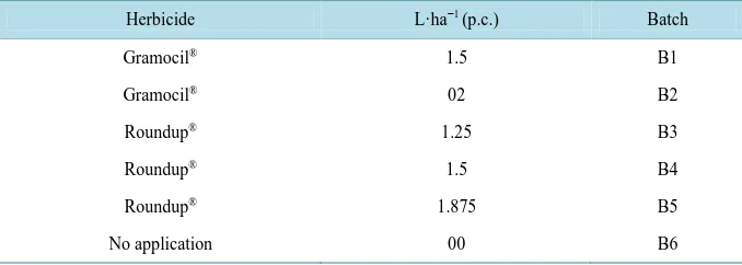 Table 1. Description of the doses applied in the desiccation of the pigeonpea seed batches