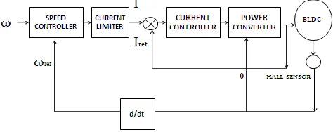 Figure: 2  Elecronic commutator fed PMBLDC.  
