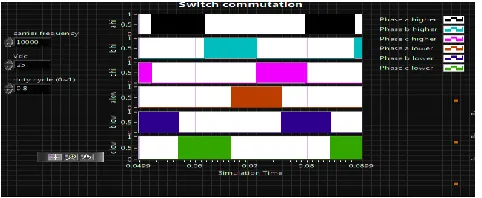 Figure : 10  Output waveforms of Back emf and Current vs Time  