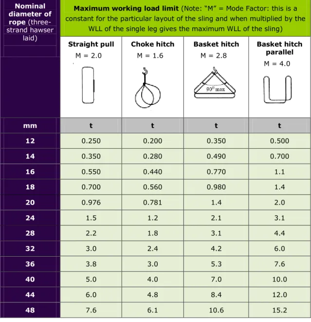 Table 4: Maximum WLLs for slings in three-strand hawser-laid constructions for endless  sling configurations  Nominal  diameter of  rope (three-  strand hawser  laid) 