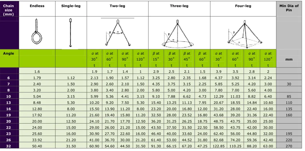 Table 7: Special-purpose slings:  trigonometric method of rating (Note: for higher grades, refer to manufacturers' specifications) 
