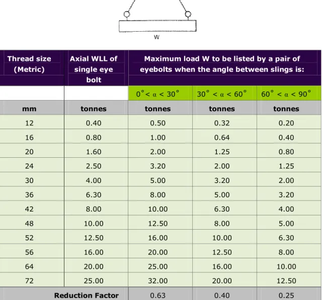 Table 16: Maximum recommended working loads for collar eyebolts (metric threads) when used  in pairs for inclined loading positions 