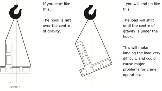 Figure 21: Example of a load being lifted where the hook is not over the centre of gravity 