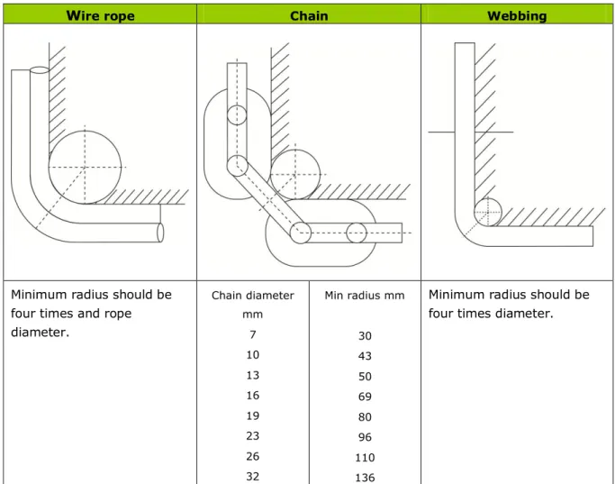Figure 23: Minimum recommended corner radius for lifting