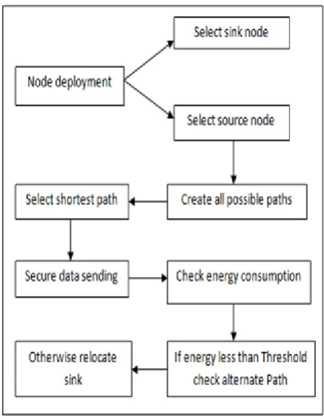Figure 1 represents that architecture of the proposed system. System works as following way:  