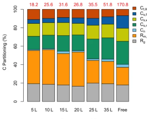 Table 4. Estimates of ﬁnal biomass due to parameter change (in-dividual and sequential), showing the contribution of each parame-ter separately and successively to biomass changes