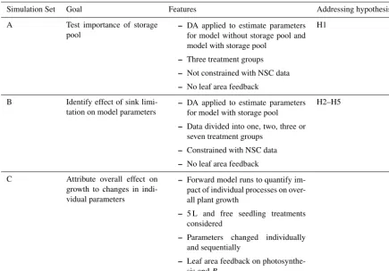 Table 1. Summary of the three model simulation sets.
