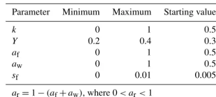 Table 2. Prior parameter PDFs (with uniform distribution) and thestarting point of the iteration for all parameters.