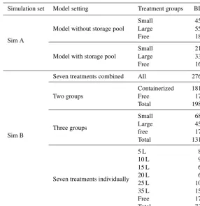 Table 3. BIC values from model ﬁts. The lowest BIC values indicate the best performing parameter settings for any particular simulation.Note that for Sim A, leaf NSC data were not used to constrain either model to ensure that both models were ﬁt to the sam