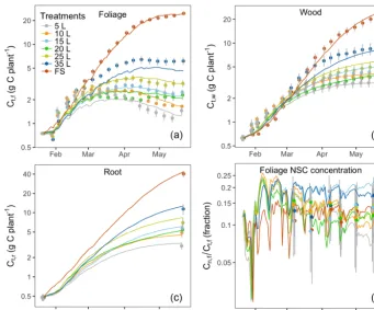 Figure 2. C stocks (lines) with the inferred parameter set and corresponding observations (symbols): (a) total C mass in foliage Ct,f, (b) totalC mass in wood Ct,w, (c) total C mass in root Ct,r and (d) foliage NSC concentration (Cn,f / Ct,f)