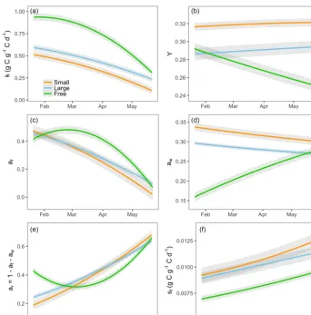 Figure 3. Modeled ﬁnal parameters for three groups of treatments during the experiment period (21 January to 21 May 2013):utilization coefﬁcient,and (a) storage k; (b) growth respiration fraction, Y; (c) allocation to foliage, af; (d) allocation to wood, a