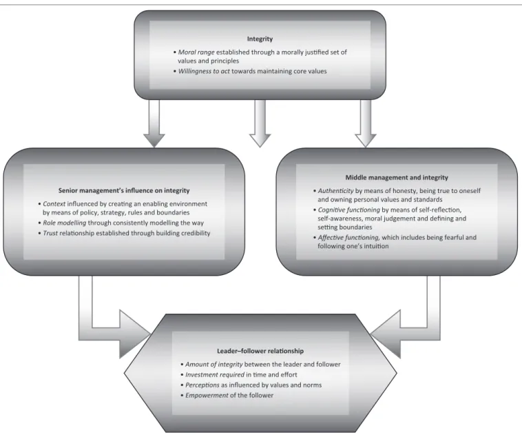 FIGURE 1: Middle managers’ experience of integrity, as impacted on by senior managers.