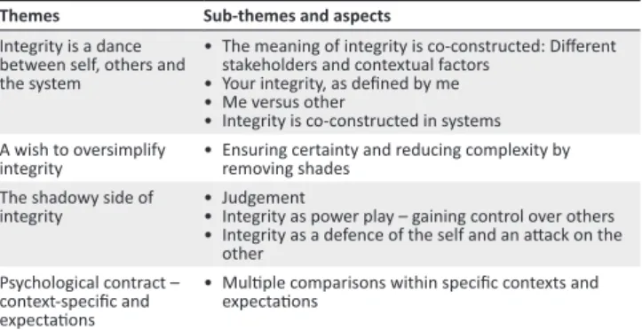 TABLE 1: Grouping of themes into sub-themes and related elements.
