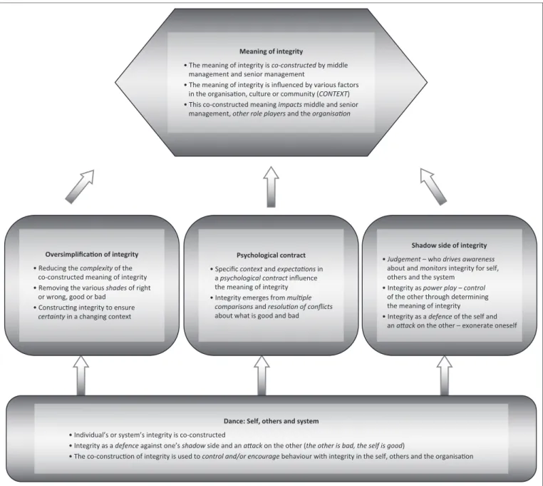 FIGURE 2: Psychology practitioners’ insights into how senior managers can develop middle manager integrity.