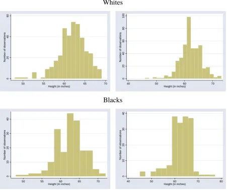 Figure 2.2: Histogram of female (left panel) and male (right panel) height, 14-year old, US-born individuals  