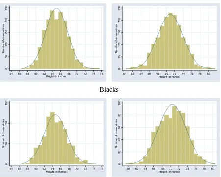 Figure 2.3: Histogram of female (left panel) and male (right panel) adult height, US-born individuals only   