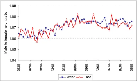 Figure 3.2: Male-to-female height ratio, by year of birth, East and West Germany  