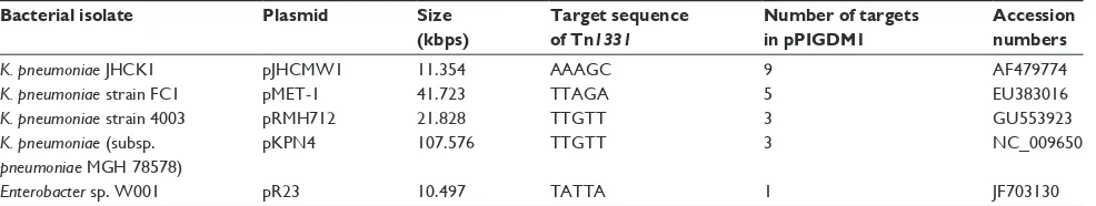 Table 1 Transposition sites of Tn1331 identified in different plasmids