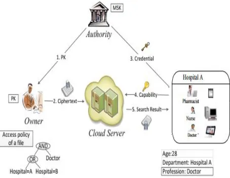 Fig. 1: The framework of DFAC_MKS. PK is the public keys, and MSK is the master secret key that should be securely 