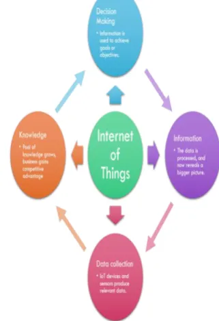 Fig -1: Internet Of Things 