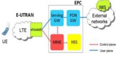 Fig -2: EPC Architecture 