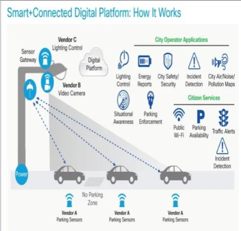Fig -4: Smart City Using IOT 