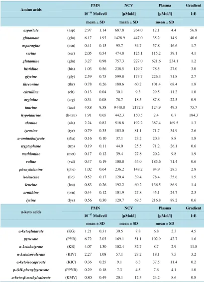 Table 1. Content of free amino acids [10–16 Mol] and α-keto acids [10–17 Mol] per neutrophil (PMN, mean ± standard deviation [SD]; n = 10) and their intracellular concentrations based on the mean neutrophil cell volume (NCV) [μMol/l, mean ± SD; n = 10]