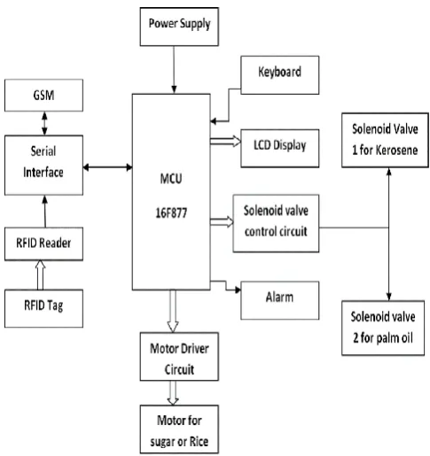 Fig. 1 Block Diagram of the system