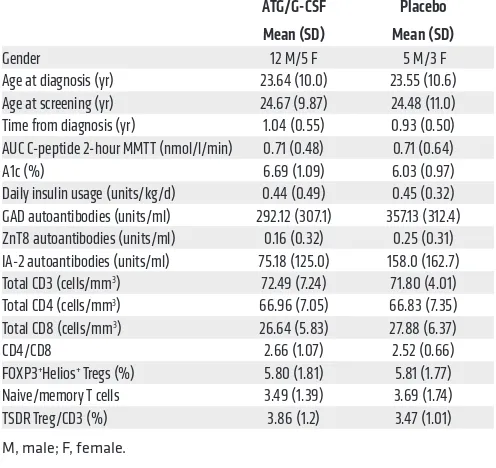Table 2. AUC C-peptide following ATG/G-CSF versus placebo