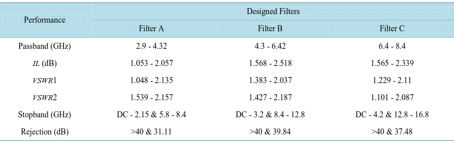 Table 1. Performance of the fabricated filters. 