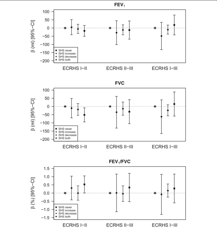 Fig. 3 Associations between change in second-hand smoke (SHS) exposure over time and lung function at follow-up