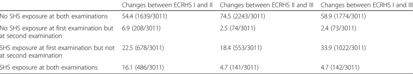 Table 4 Distribution of lung function parameters and annual change a ECRHS I ECRHS II ECRHS III Difference between ECRHS I