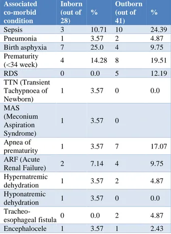 Table 4: Associated anomalies. 